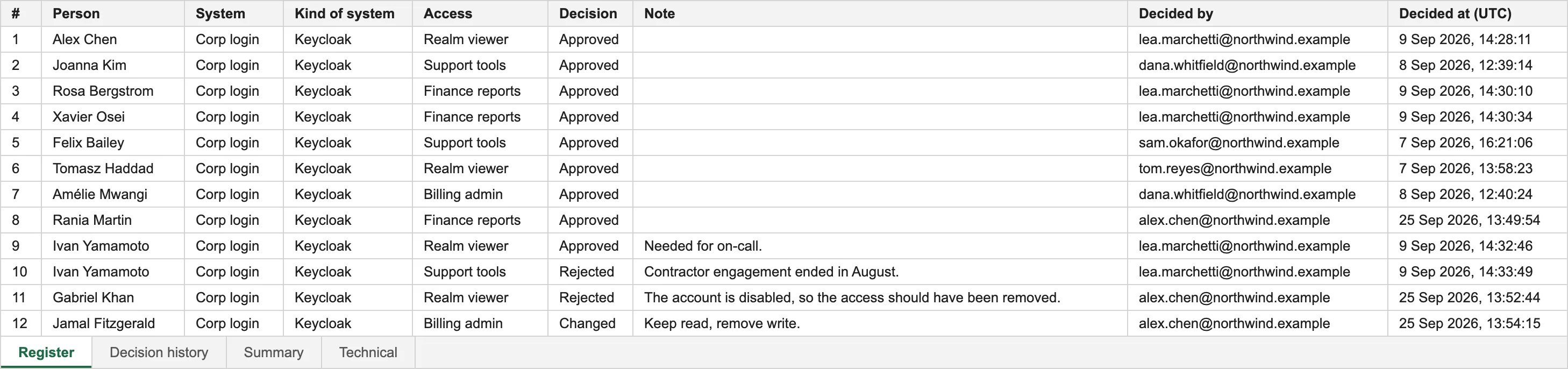 The first twelve rows of the Register sheet of the sample spreadsheet, with some of its columns. Each row is one access, with the person, the system, the access, the decision, the reviewer’s note, who decided and when. Some are approved, two are rejected with a note, and one is changed.